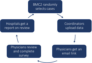 Boxes in a circle showing the steps of the peer review process: BMC2 randomly selects cases, Coordinators upload data, Physicians get an email link, Physicians review and complete survey, Hospitals get a report on review, Repeat.