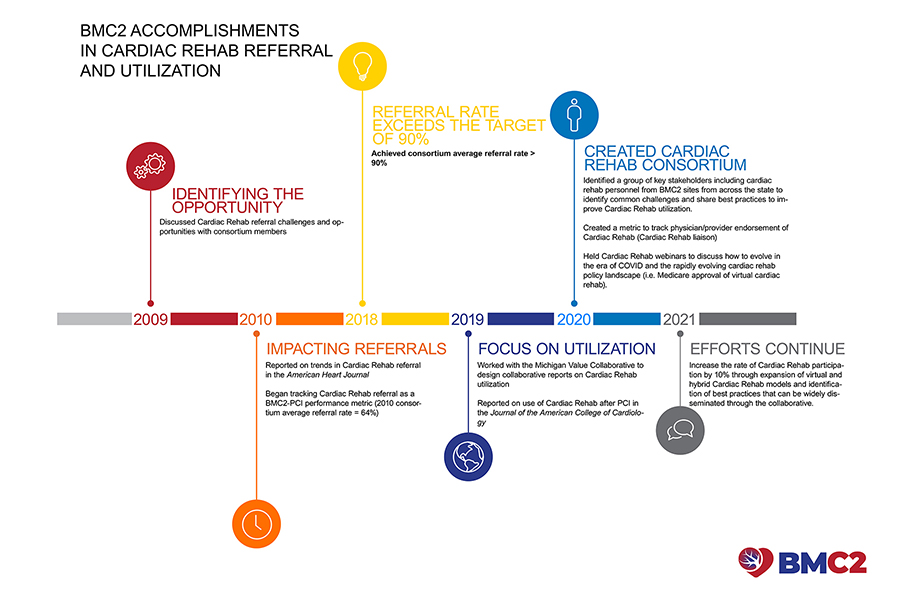 A timeline of Cardiac Rehab activities.