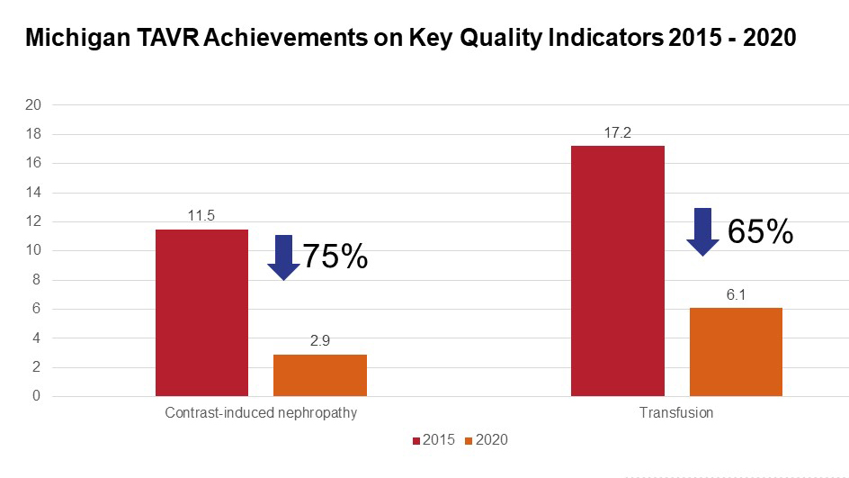 Michigan TAVR Achievements on Key Quality Indicators 2015 - 2020